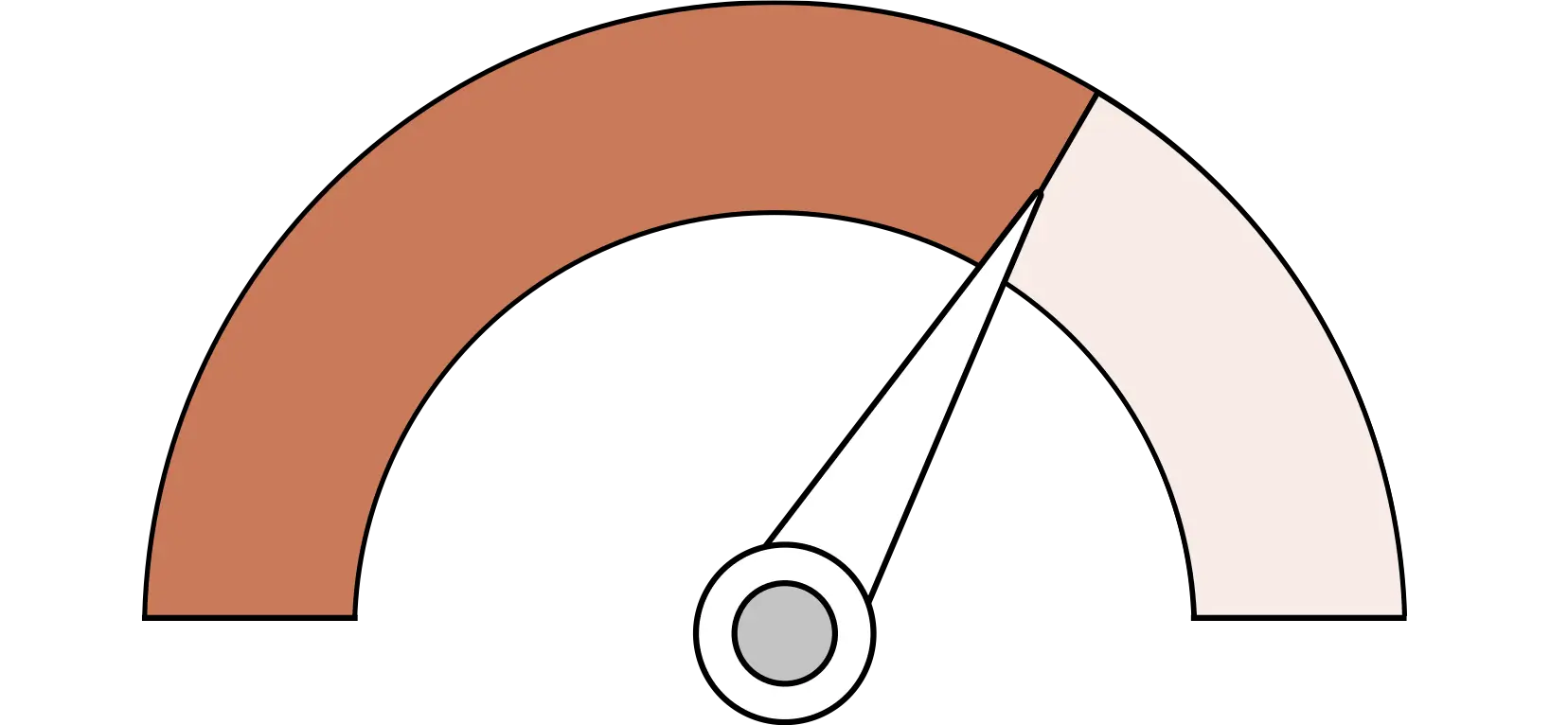 Growth Risk Level
